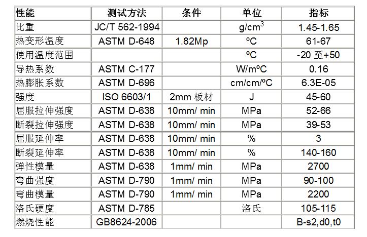 APVC防腐瓦的性能指標(biāo)圖